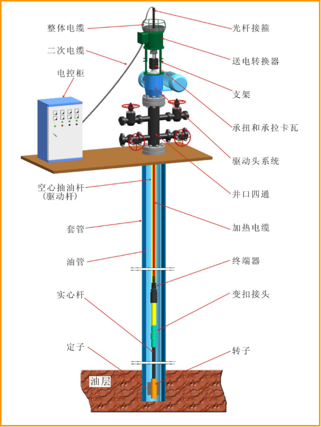 Electric Heating Device for Screw Pump Drive