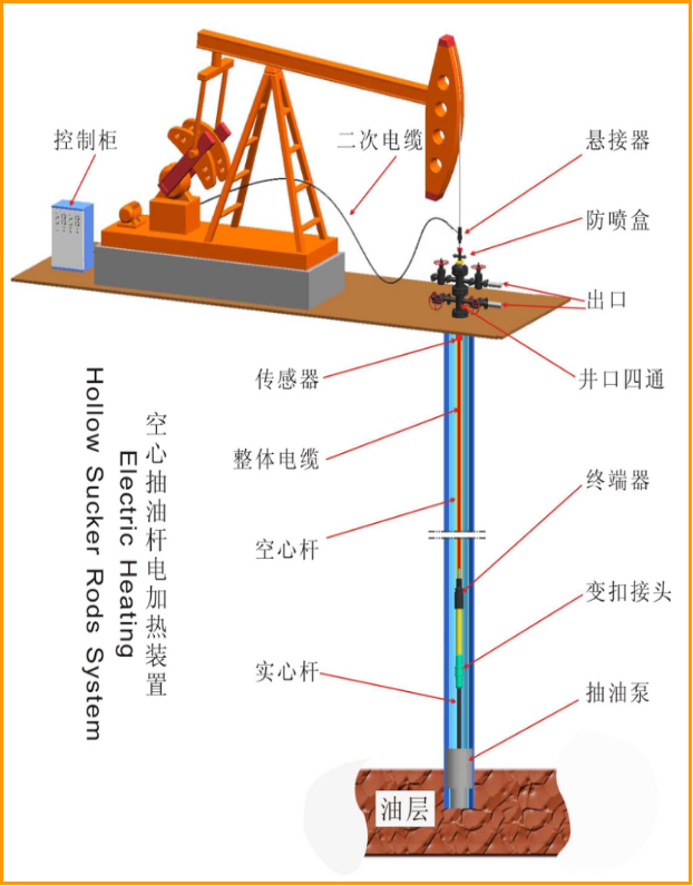 Hollow Sucker Rod Electric Heating Device